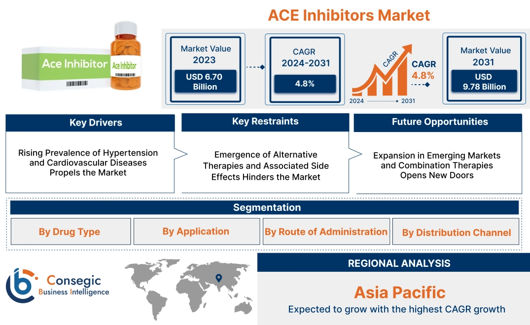 ACE Inhibitors Market