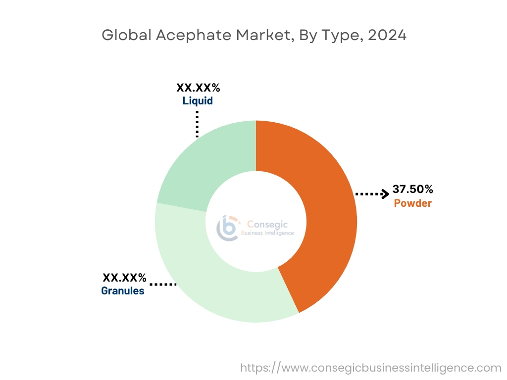 Acephate Market By Type