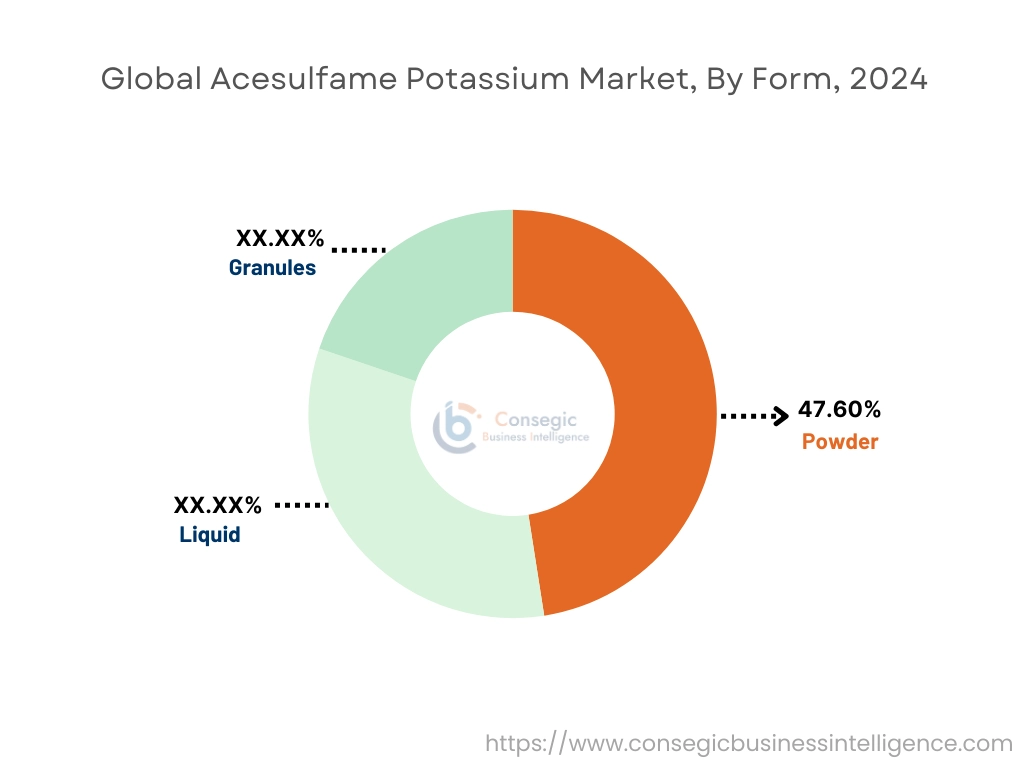 Acesulfame Potassium Market By Form