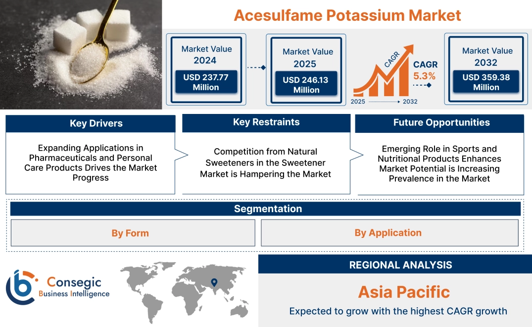 Acesulfame Potassium Market