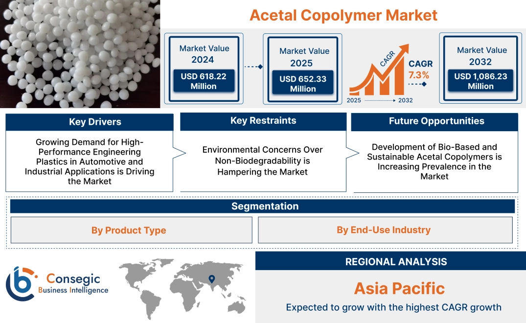 Acetal Copolymer Market