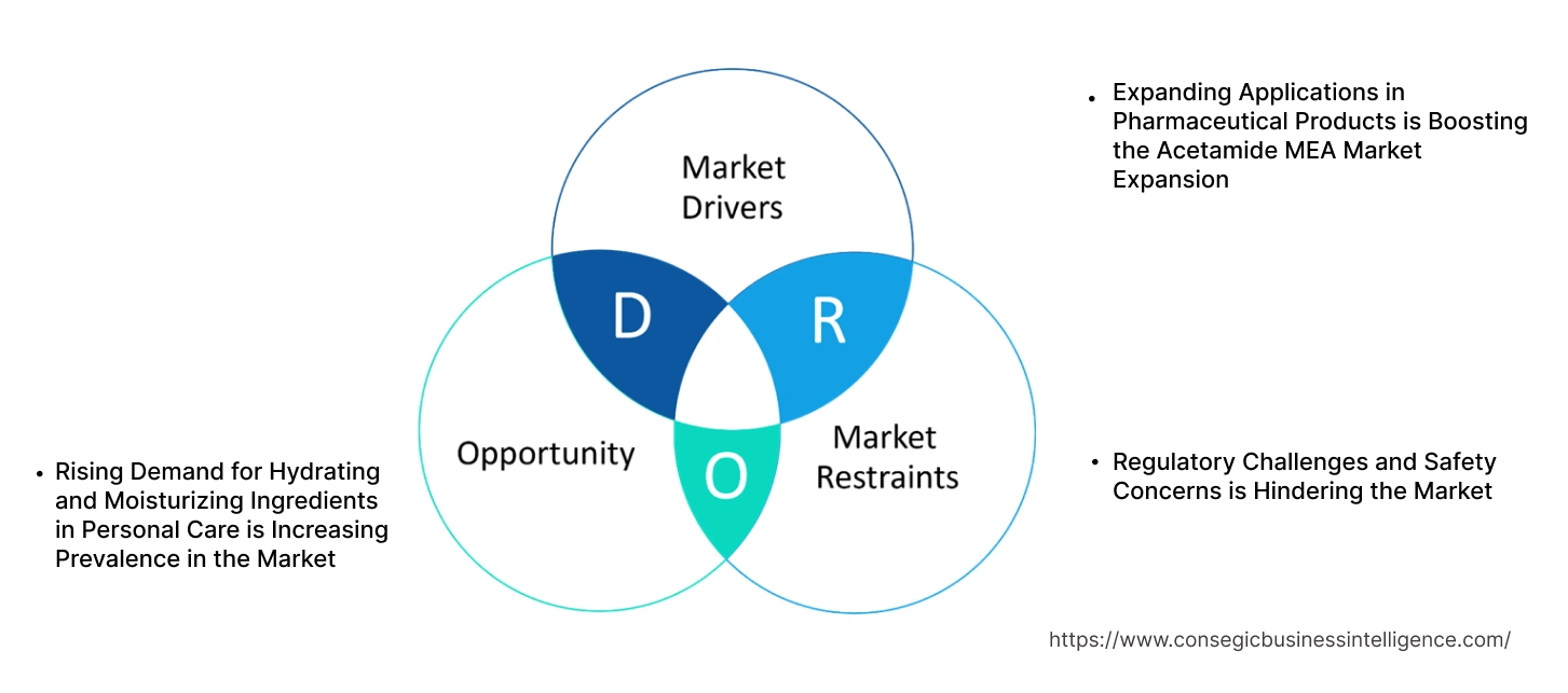 Acetamide MEA Market Dynamics