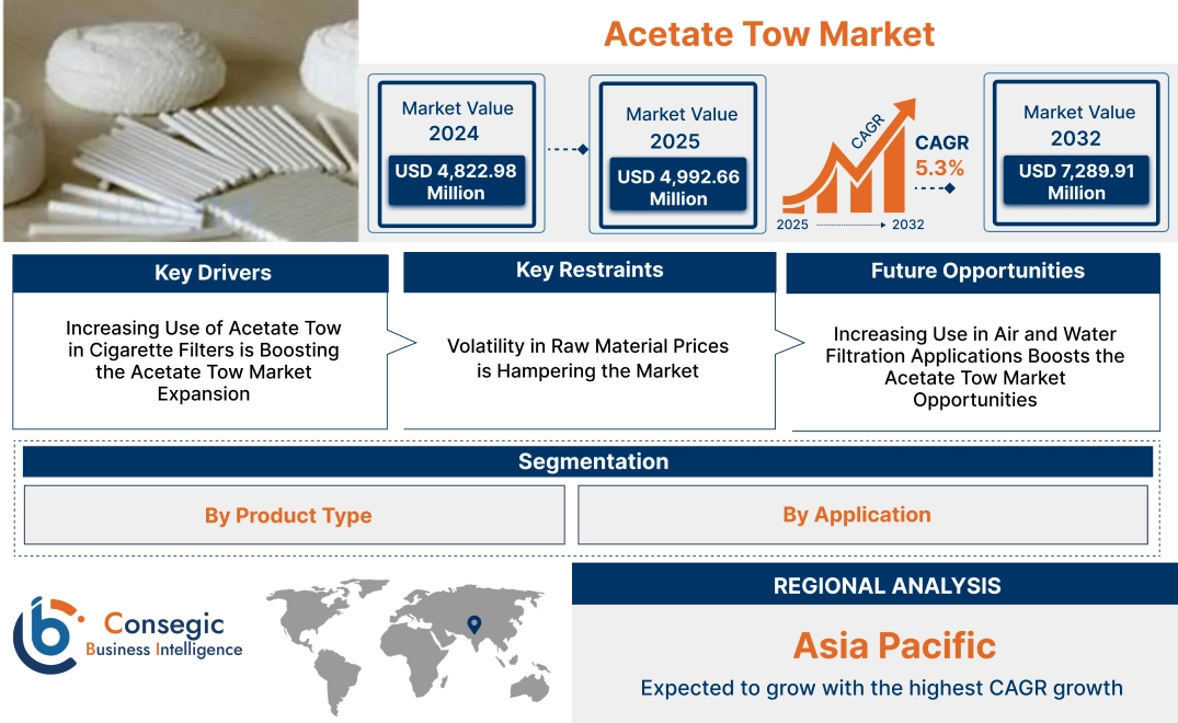 Acetate Tow Market