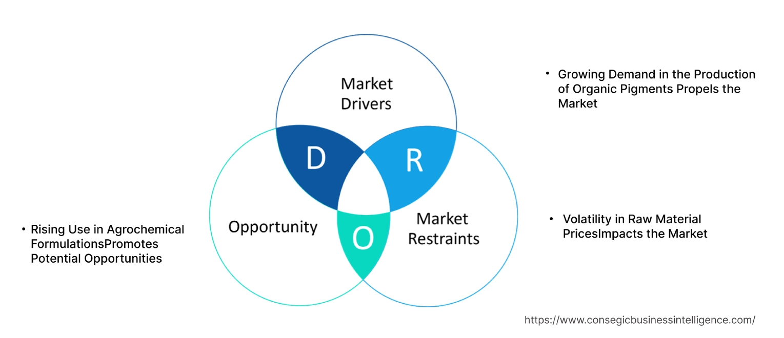 Acetoacetanilide Market Dynamics