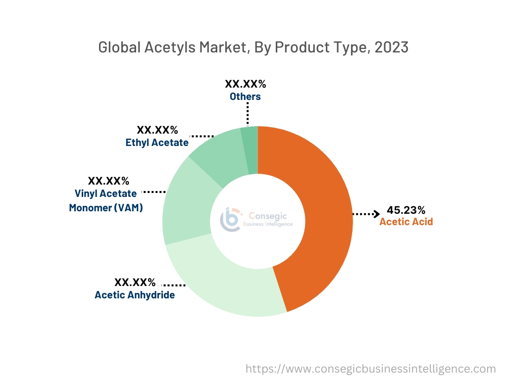 Acetyls Market By type