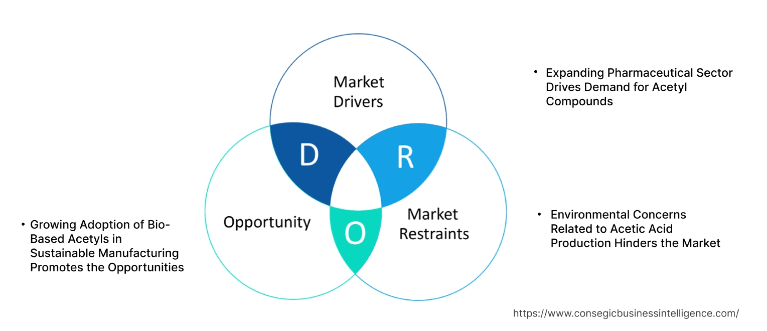 Acetyls Market Dynamics