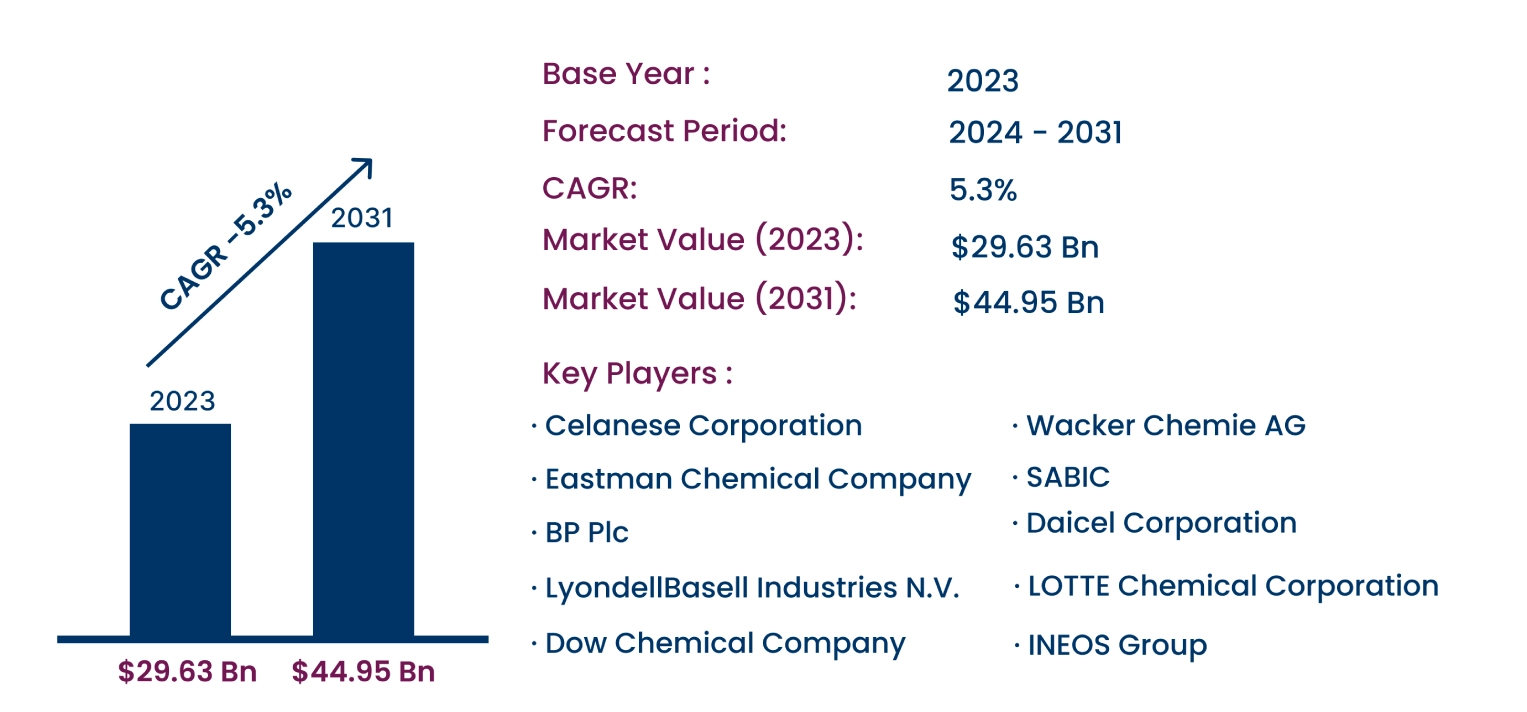 Global Acetyls Market