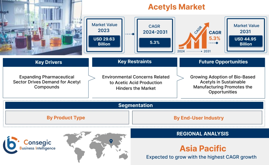 Acetyls Market