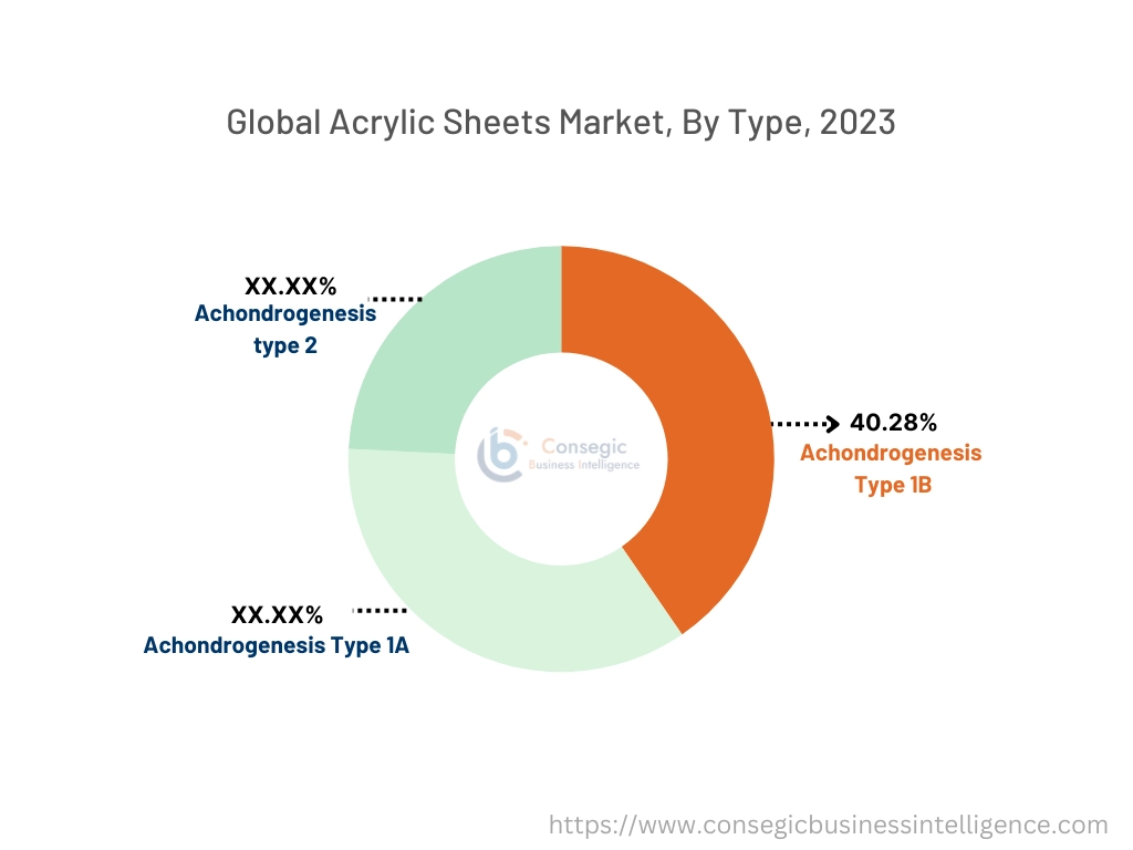 Achondrogenesis Market By Type