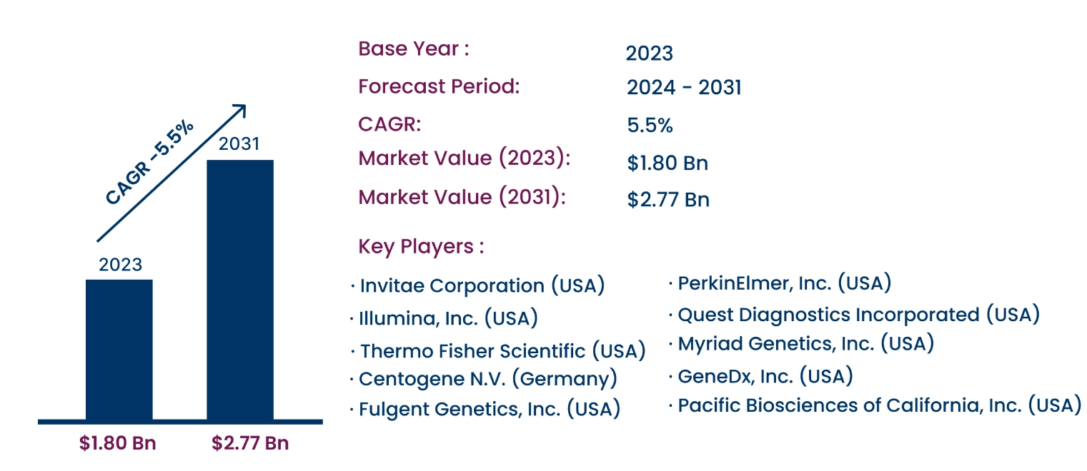 Global Achondrogenesis Market