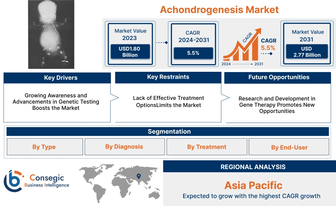 Achondrogenesis Market