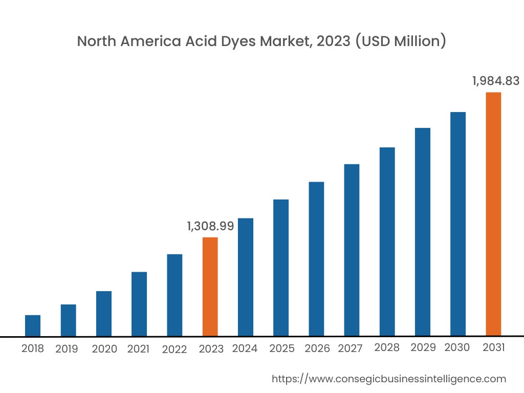 Acid Dyes Market By Region