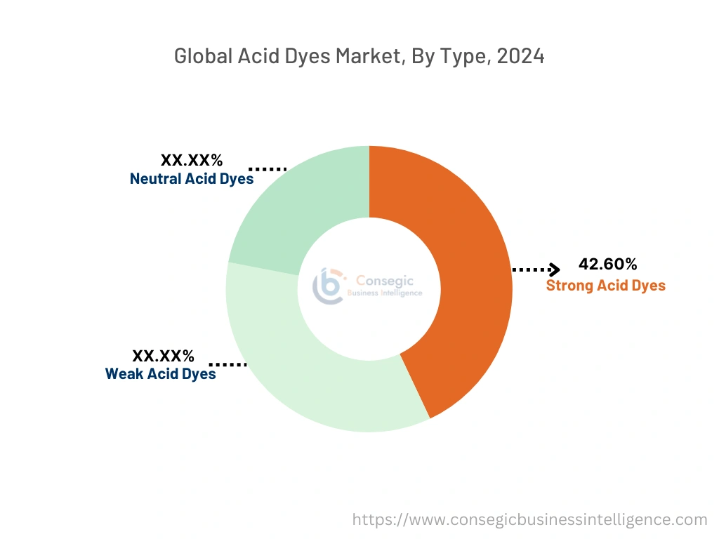 Acid Dyes Market By Type