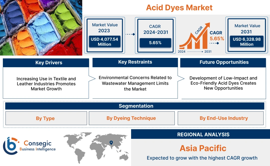 Acid Dyes Market