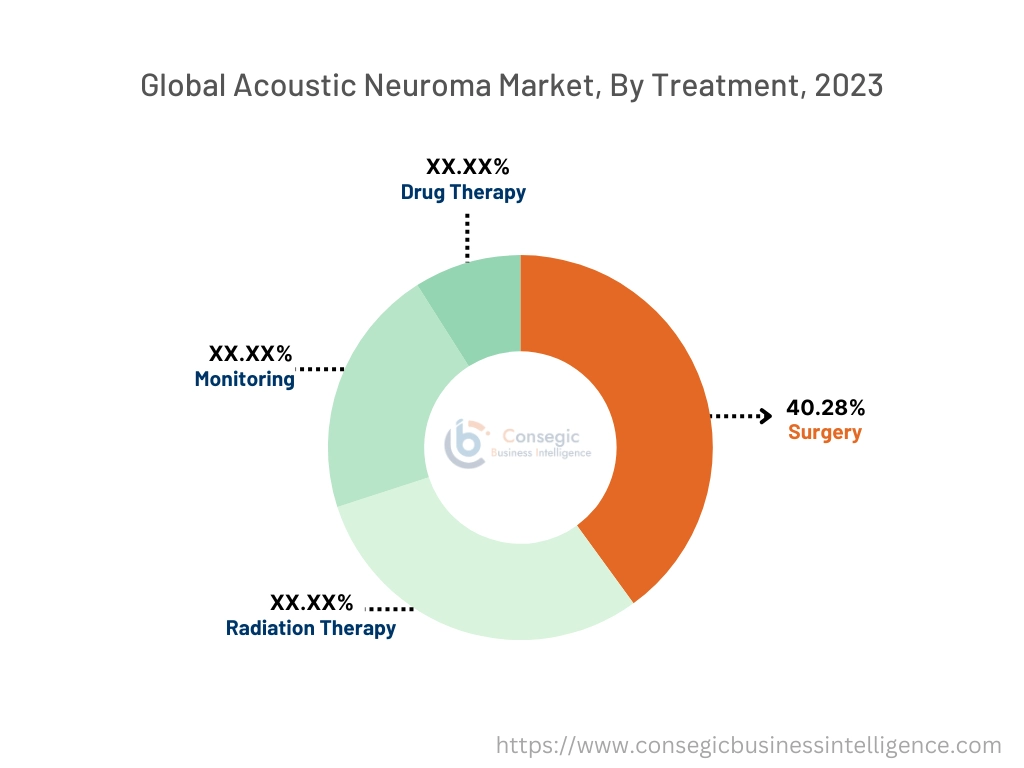 Acoustic Neuroma Market By Treatment