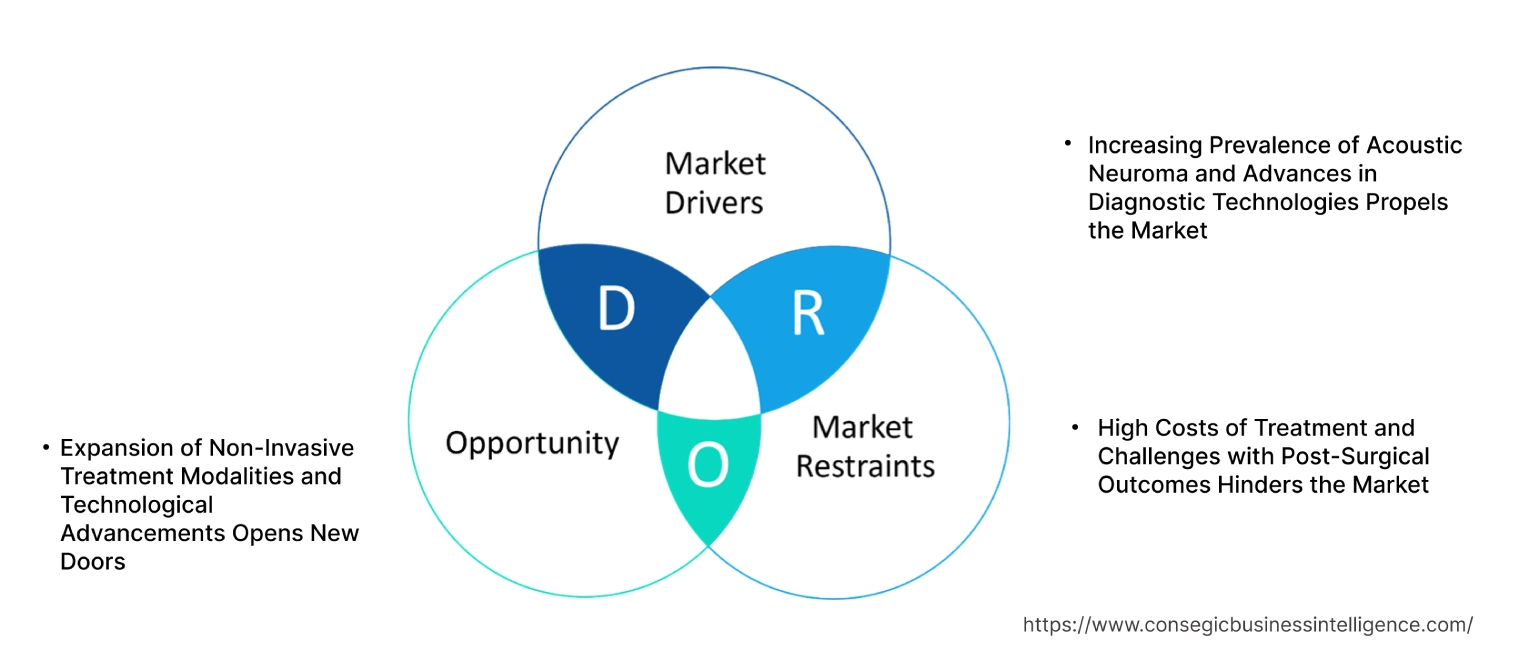 Acoustic Neuroma Market Dynamics