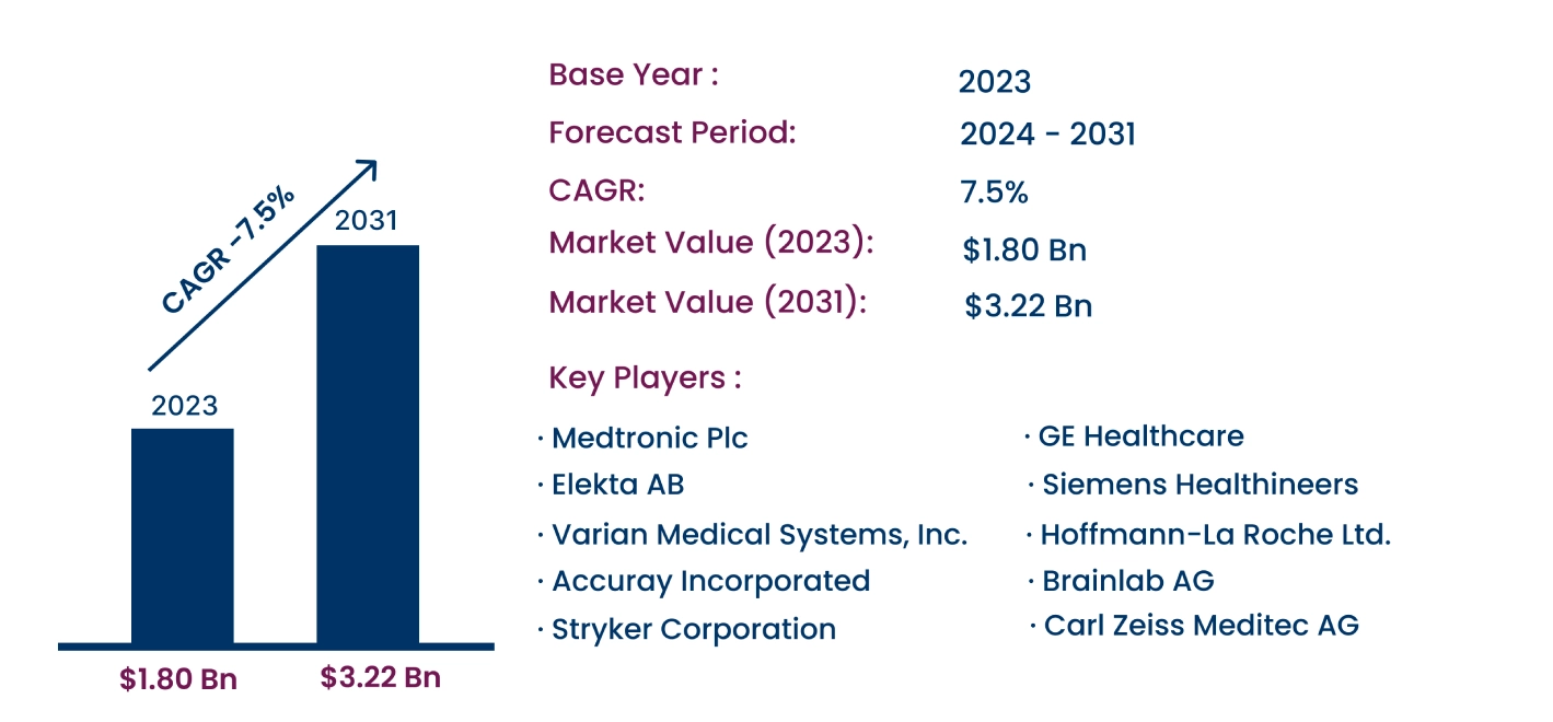 Global Acoustic Neuroma Market