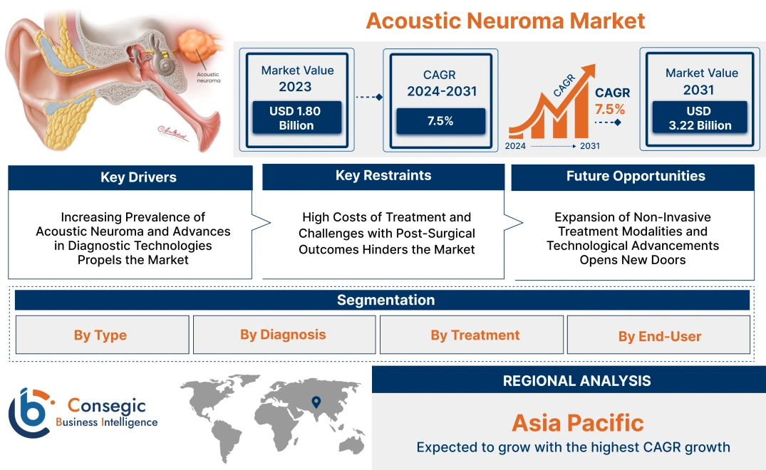 Acoustic Neuroma Market