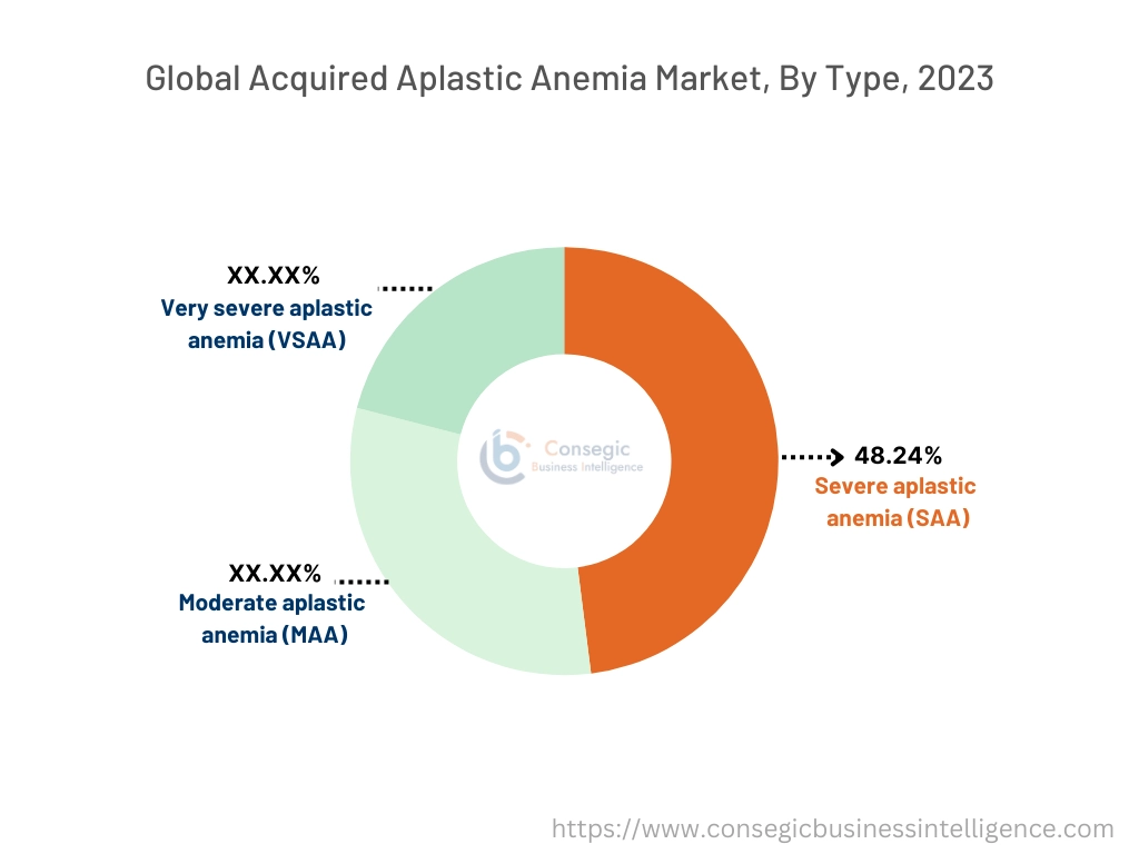 Acquired Aplastic Anemia Market By Type