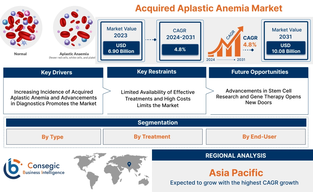 Acquired Aplastic Anemia Market