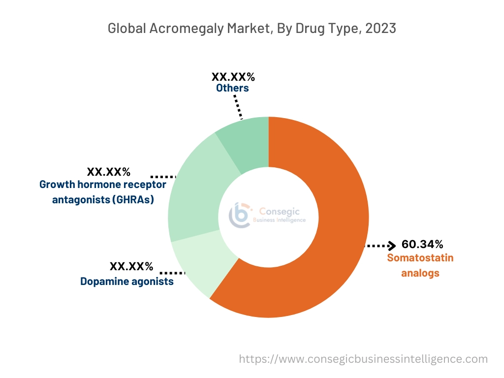 Acromegaly Market By Type