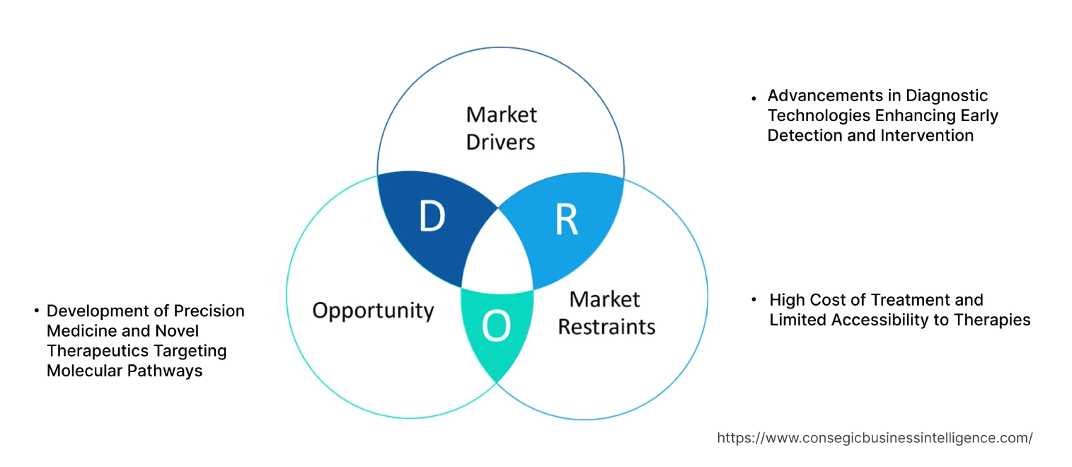 Acromegaly Market Dynamics