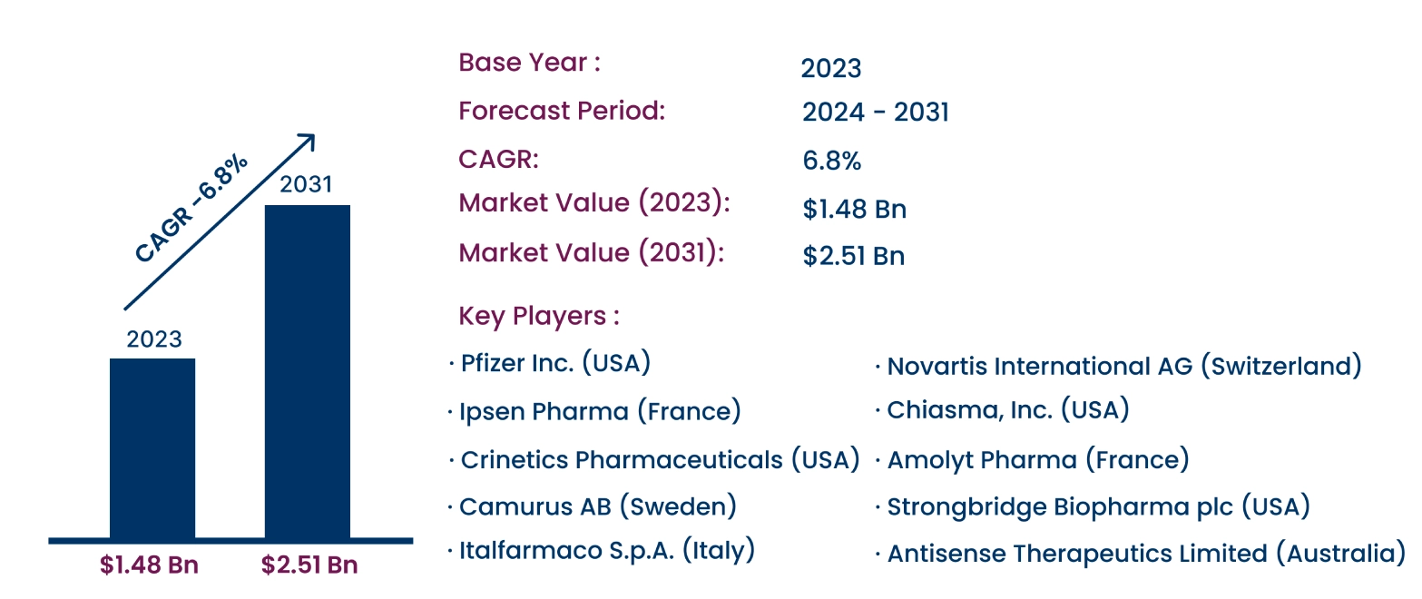 Global Acromegaly Market