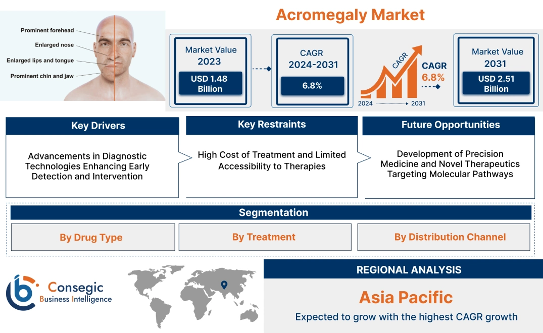 Acromegaly Market