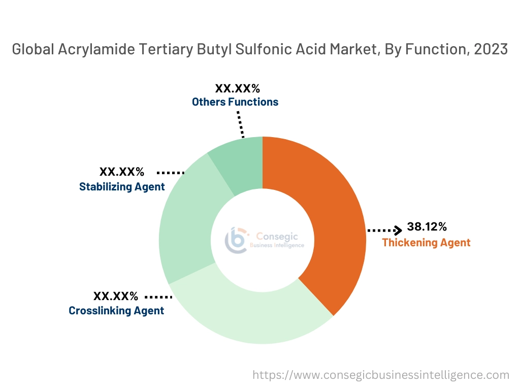 Acrylamide Tertiary Butyl Sulfonic Acid Market By Function