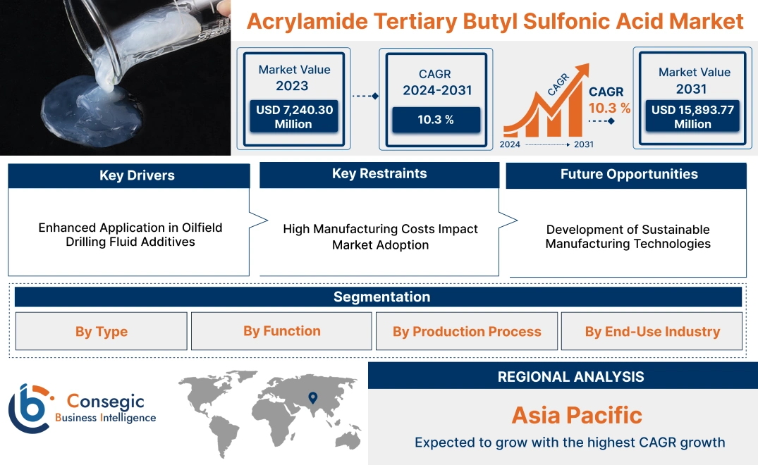 Acrylamide Tertiary Butyl Sulfonic Acid Market