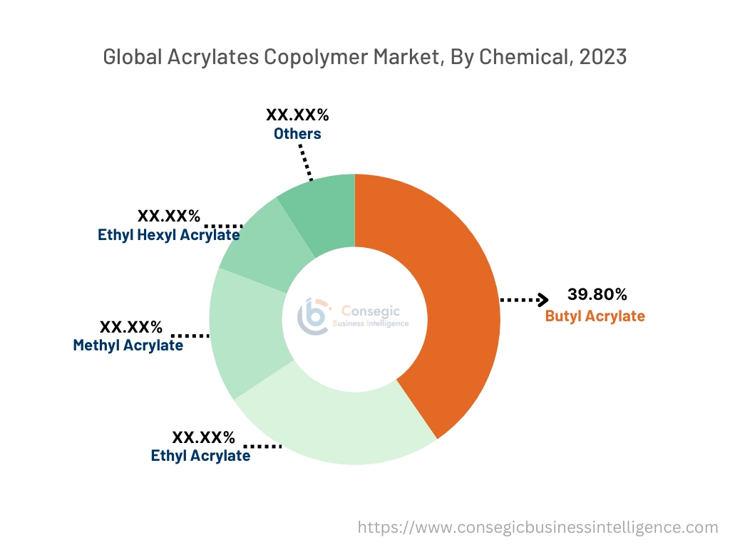 Acrylates Copolymer Market By Chemical