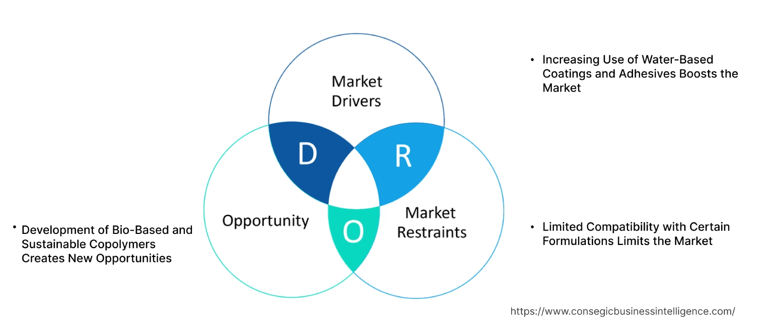 Acrylates Copolymer Market Dynamics