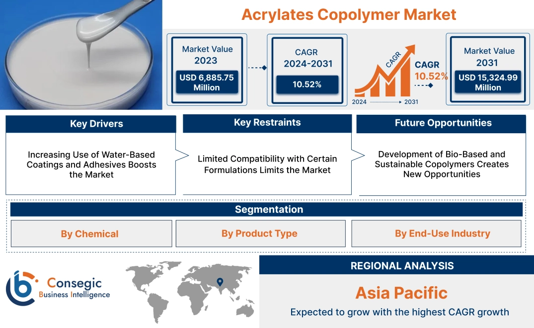 Acrylates Copolymer Market