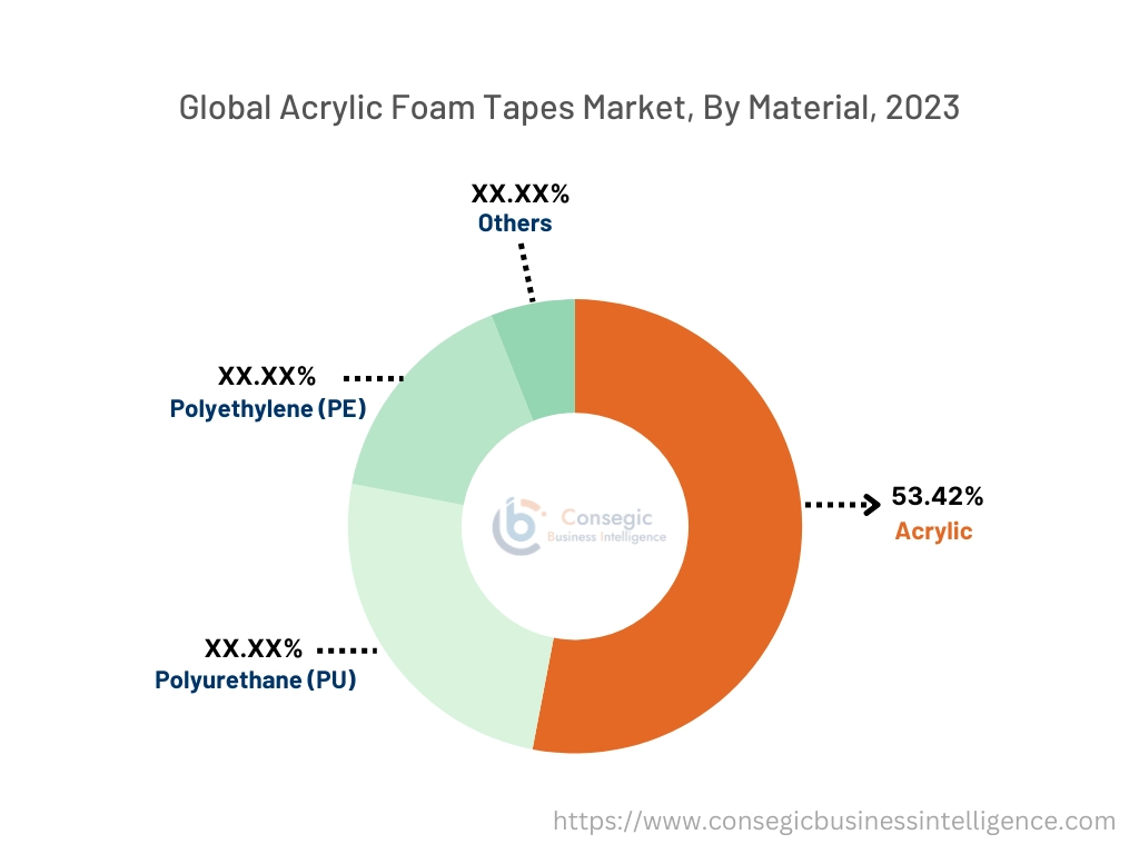 Acrylic Foam Tapes Market By Function