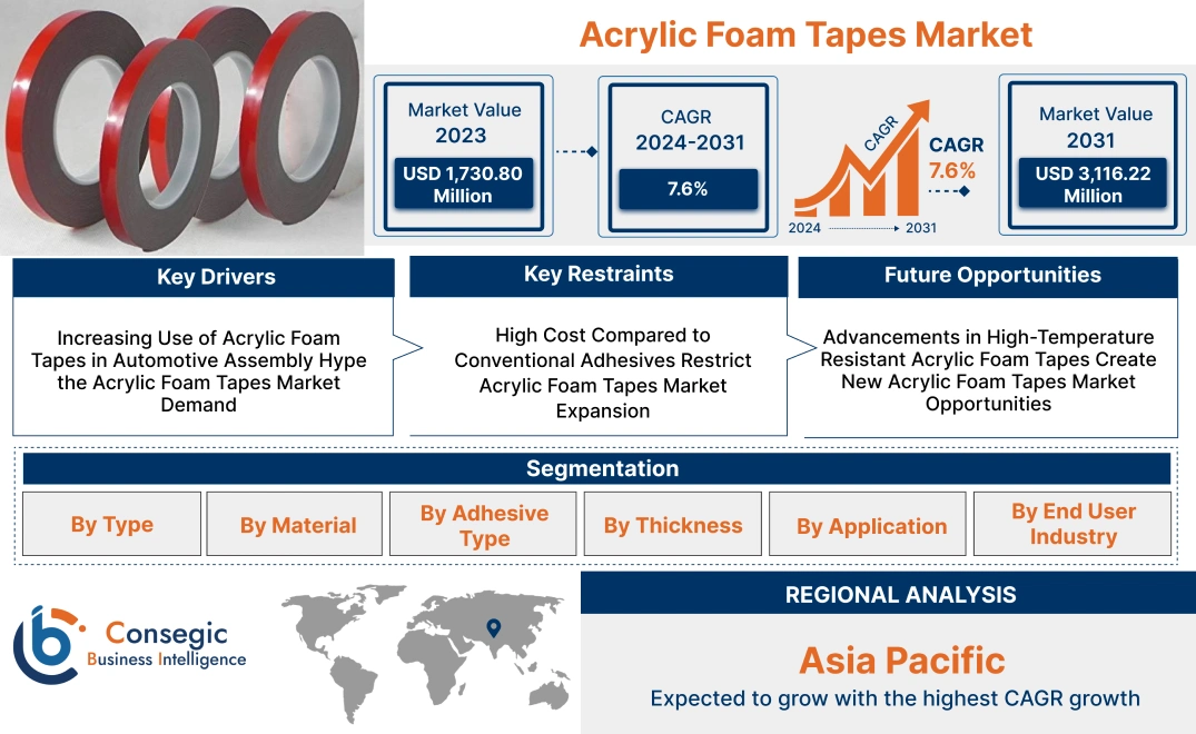 Acrylic Foam Tapes Market