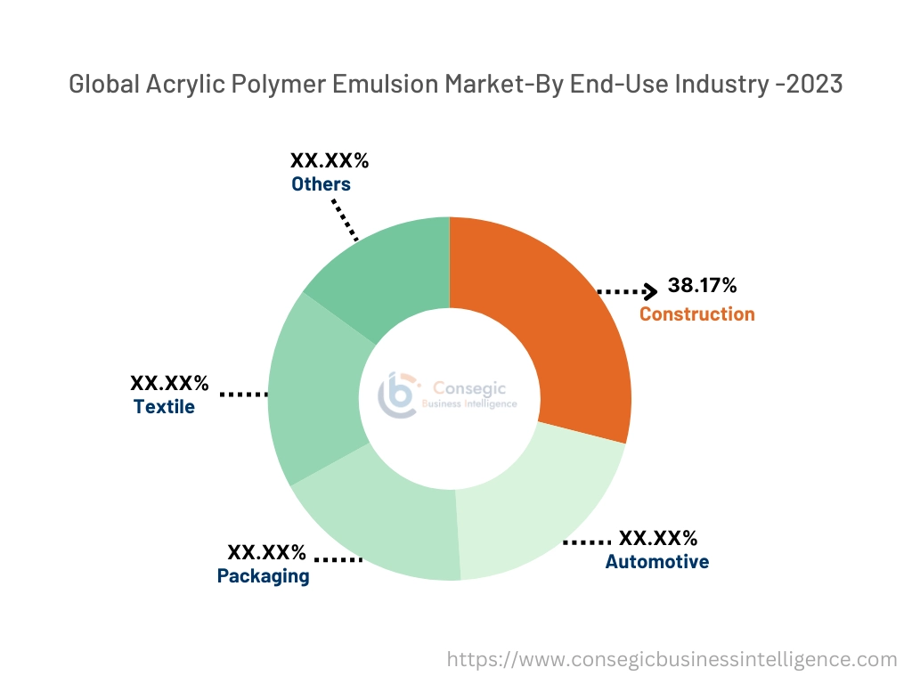 Acrylic Polymer Emulsion Market By End-Use Industry