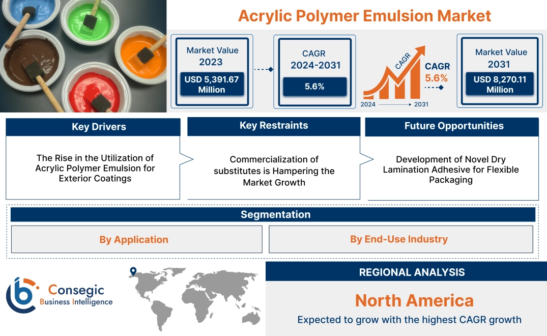 Acrylic Polymer Emulsion Market