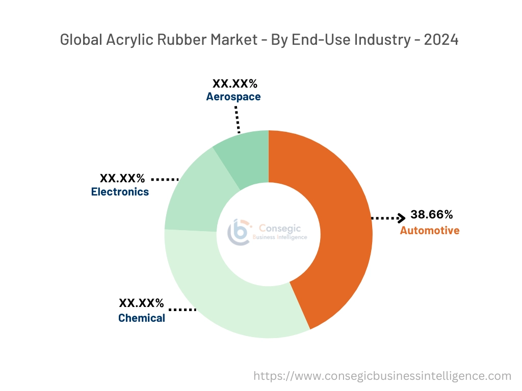 Acrylic Rubber Market By End-Use Industry