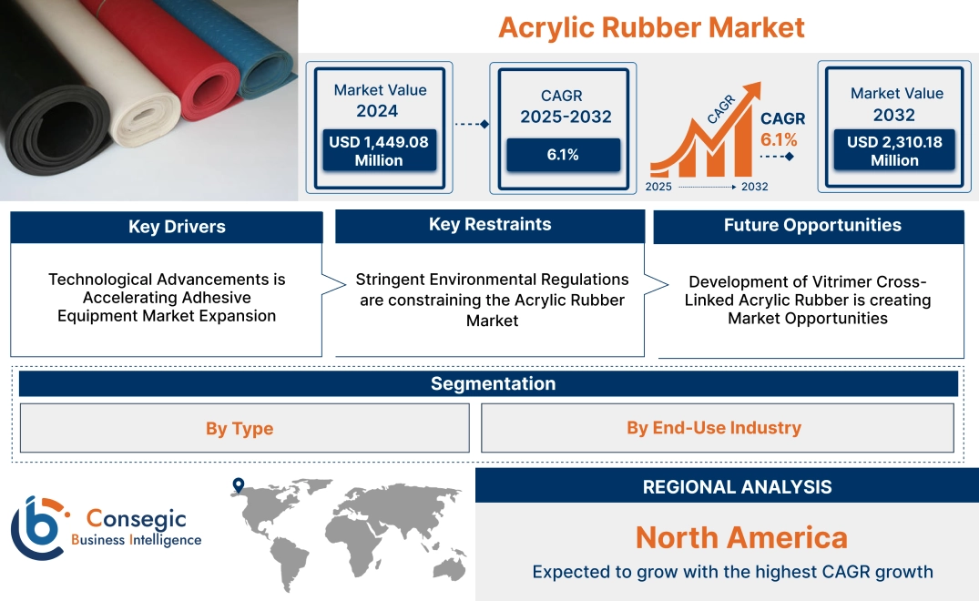 Acrylic Rubber Market