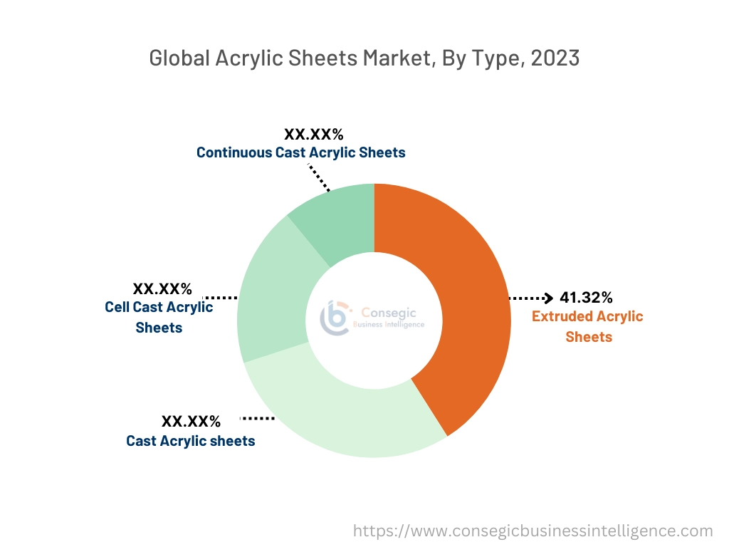 Acrylic Sheets Market By Type