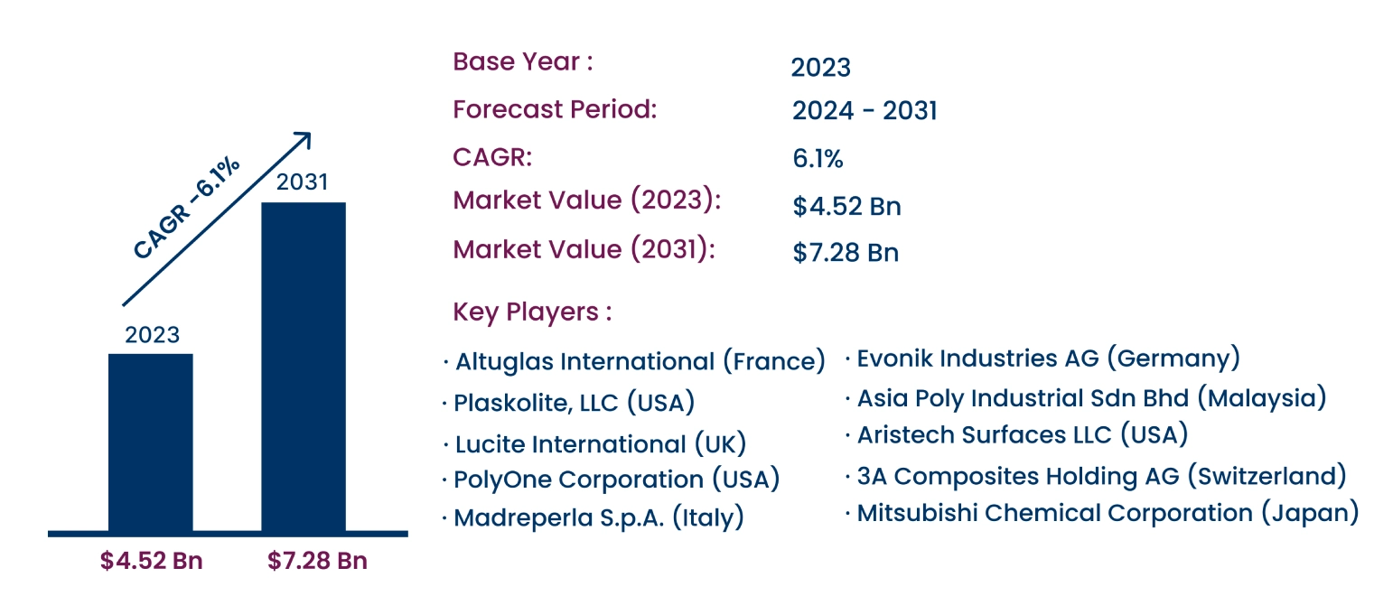 Global Acrylic Sheets Market