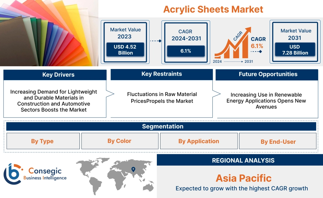 Acrylic Sheets Market