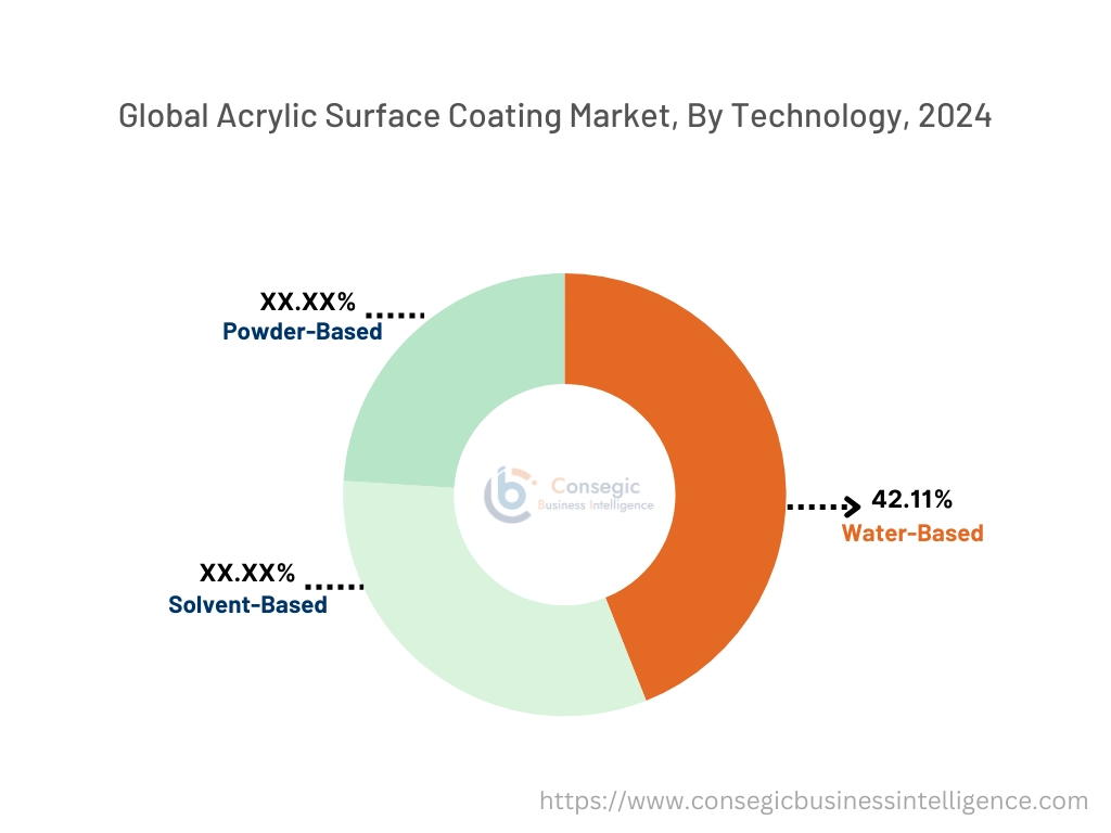 Acrylic Surface Coating Market By Technology