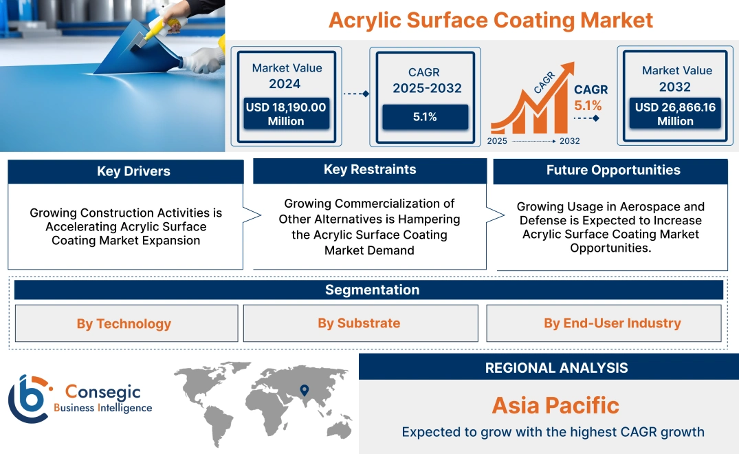 Acrylic Surface Coating Market