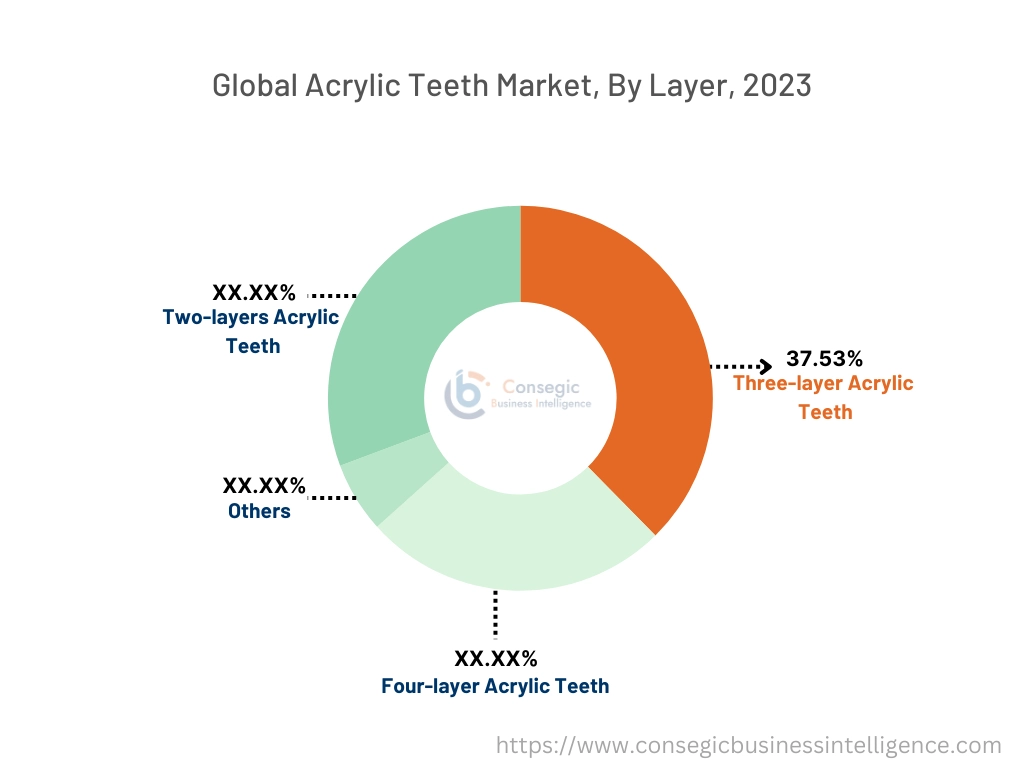 Acrylic Teeth Market By Layer