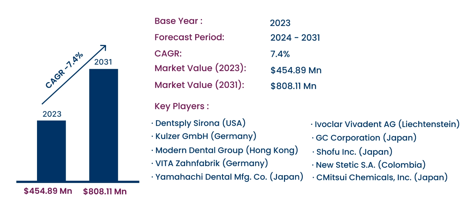 Global Acrylic Teeth Market