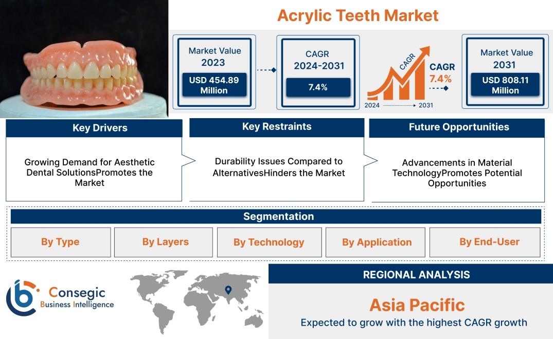 Acrylic Teeth Market