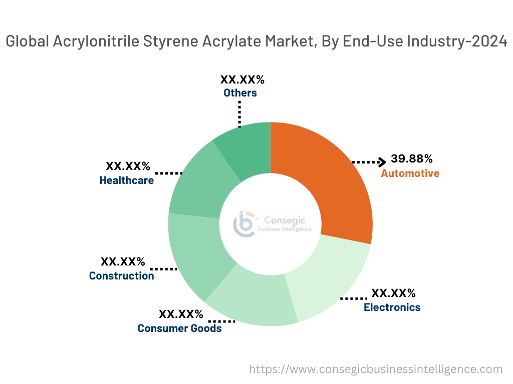 Acrylonitrile Styrene Acrylate Market By Offering