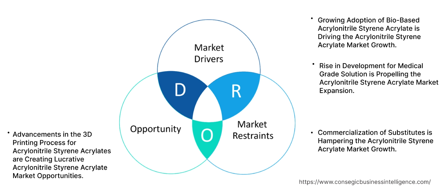 Acrylonitrile Styrene Acrylate Market Dynamics