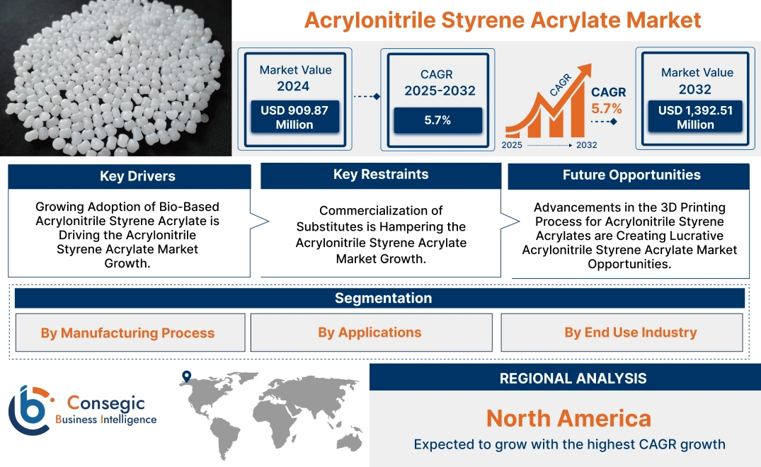 Acrylonitrile Styrene Acrylate Market